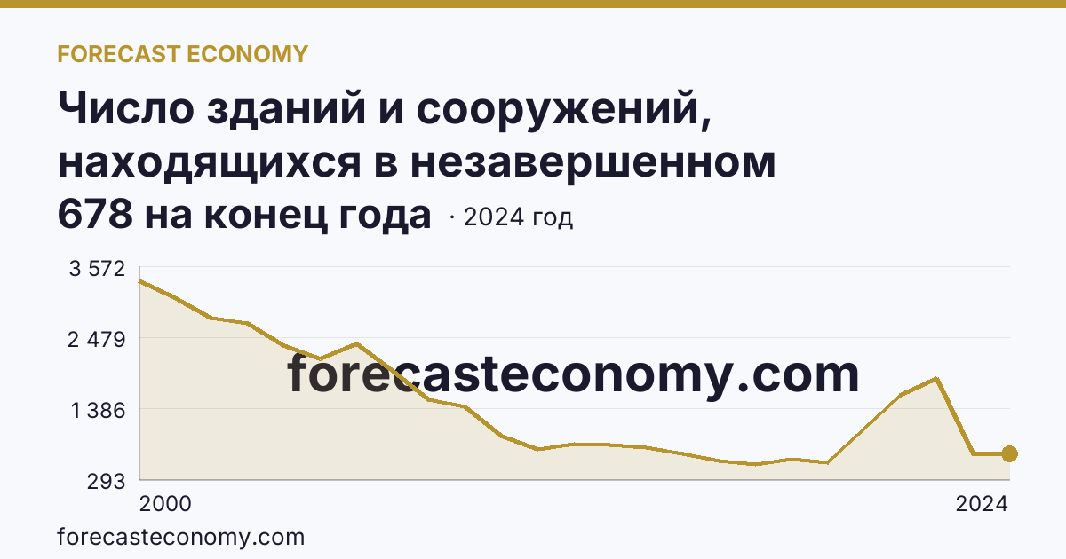 Число зданий и сооружений, находящихся в незавершенном строительстве — Кировская область: график динамики 2000–2024, последнее значение 678 на конец года
