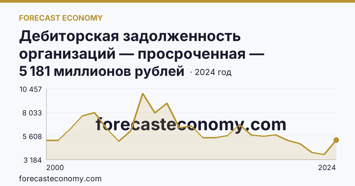 Дебиторская задолженность организаций — просроченная — Кировская область: график динамики 2000–2024, последнее значение 5 181 миллионов рублей