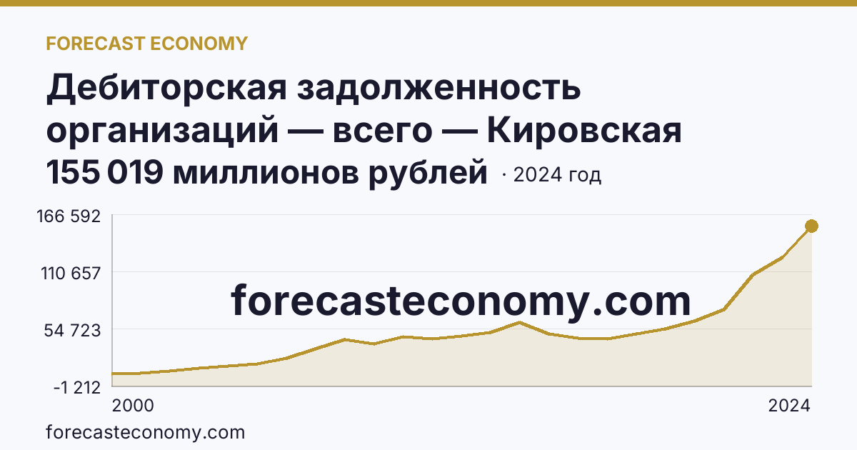 Дебиторская задолженность организаций — всего — Кировская область: график динамики 2000–2024, последнее значение 155 019 миллионов рублей