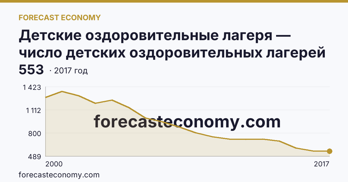 Детские оздоровительные лагеря — число детских оздоровительных лагерей в 2000-2017 гг — Кировская область: график динамики 2000–2017, последнее значение 553