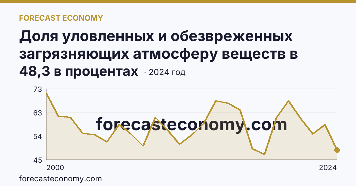 Доля уловленных и обезвреженных загрязняющих атмосферу веществ в общем количестве отходящих загрязняющих веществ от стационарных источников — Кировская область: график динамики 2000–2024, последнее значение 48,3 в процентах