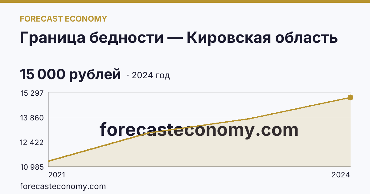 Граница бедности — Кировская область: график динамики 2021–2024, последнее значение 15 000 рублей