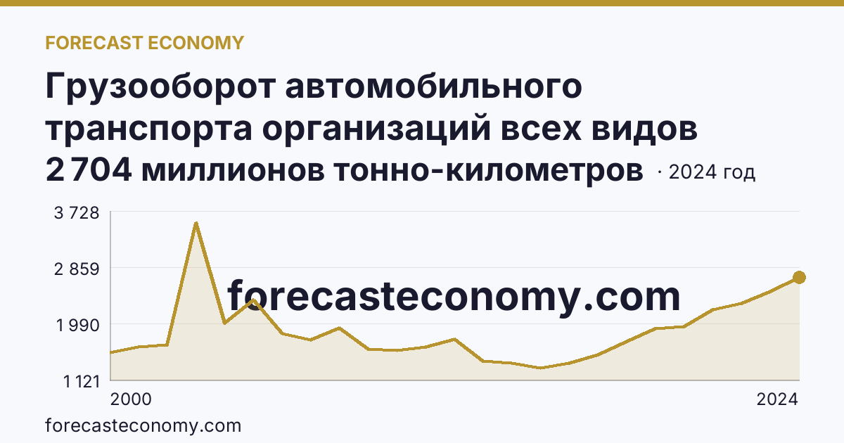 Грузооборот автомобильного транспорта организаций всех видов деятельности — Кировская область: график динамики 2000–2024, последнее значение 2 704 миллионов тонно-километров