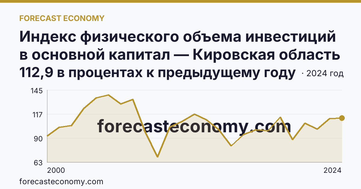 Индекс физического объема инвестиций в основной капитал — Кировская область: график динамики 2000–2024, последнее значение 112,9 в процентах к предыдущему году