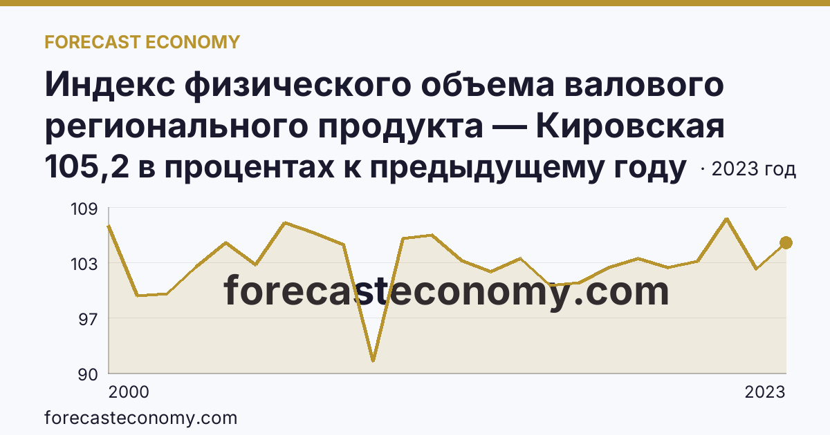 Индекс физического объема валового регионального продукта — Кировская область: график динамики 2000–2023, последнее значение 105,2 в процентах к предыдущему году