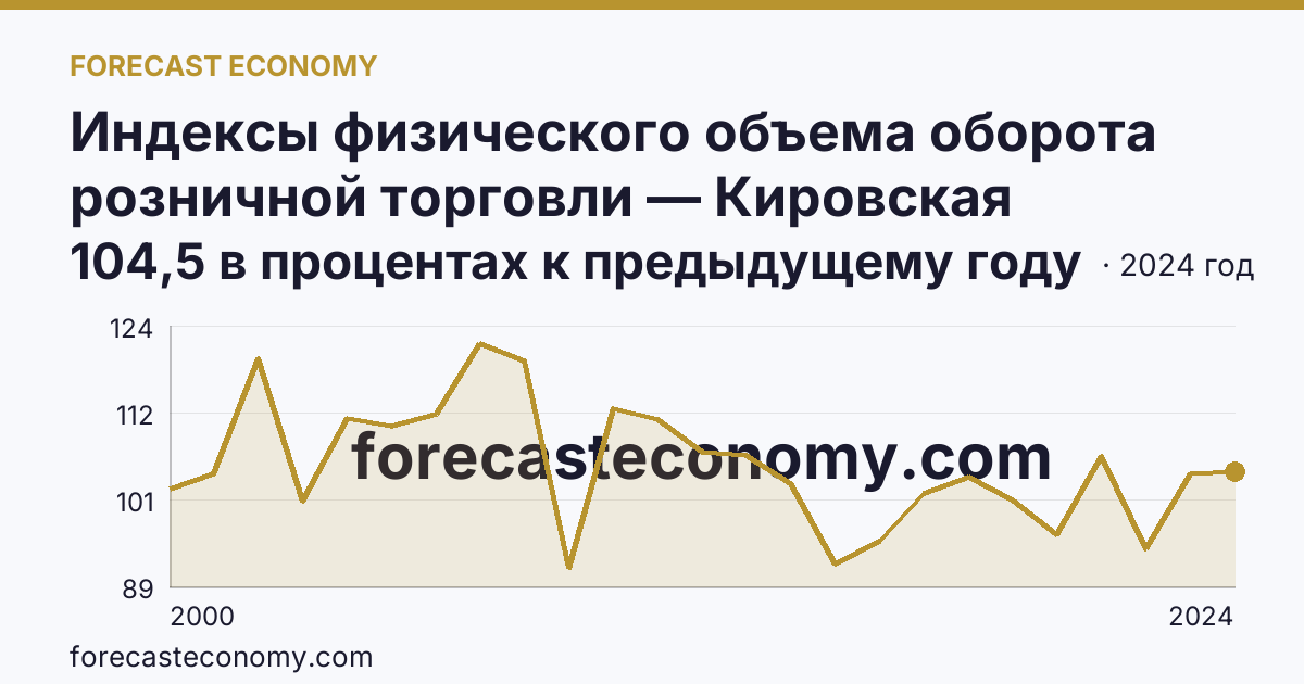 Индексы физического объема оборота розничной торговли — Кировская область: график динамики 2000–2024, последнее значение 104,5 в процентах к предыдущему году
