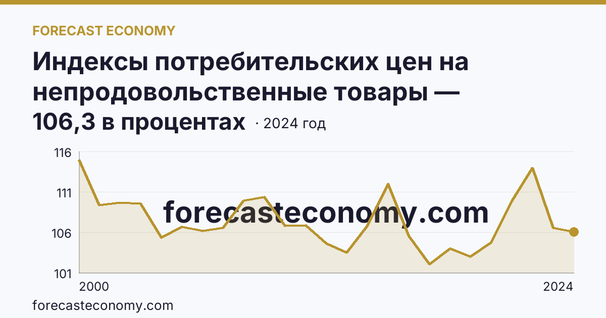 Индексы потребительских цен на непродовольственные товары — Кировская область: график динамики 2000–2024, последнее значение 106,3 в процентах