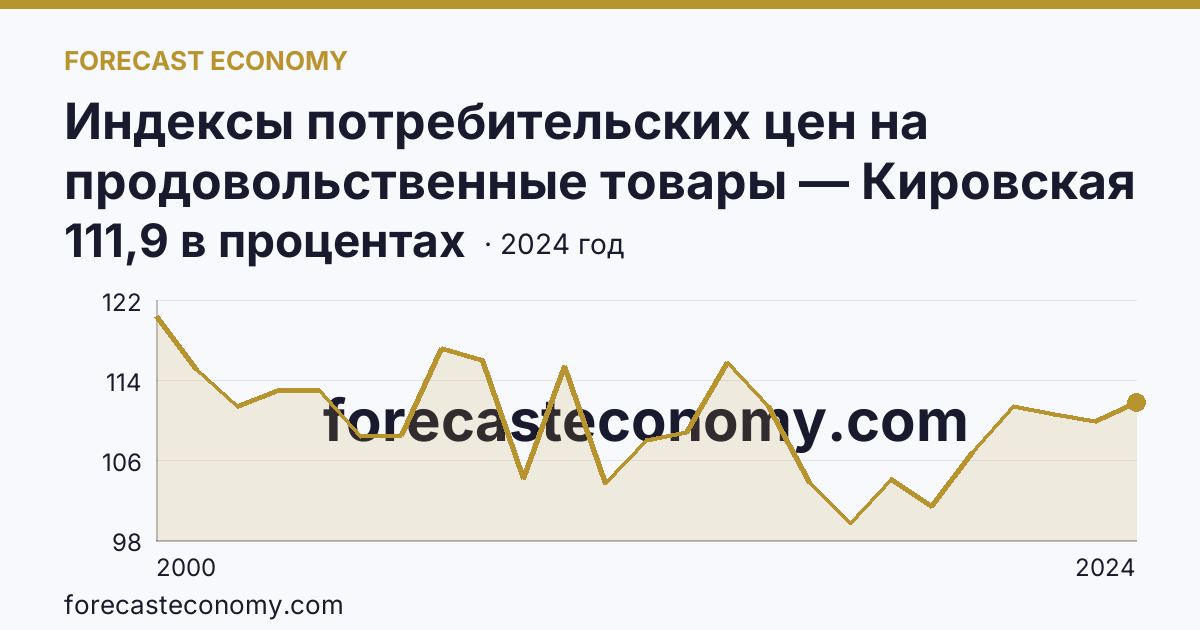 Индексы потребительских цен на продовольственные товары — Кировская область: график динамики 2000–2024, последнее значение 111,9 в процентах