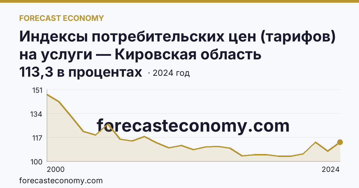 Индексы потребительских цен (тарифов) на услуги — Кировская область: график динамики 2000–2024, последнее значение 113,3 в процентах