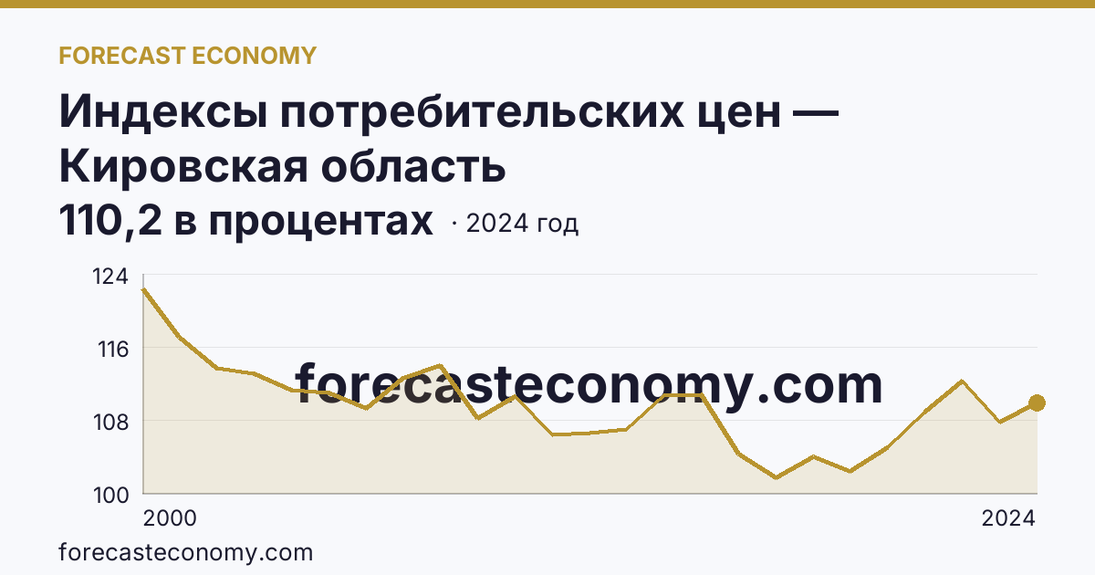 Индексы потребительских цен — Кировская область: график динамики 2000–2024, последнее значение 110,2 в процентах