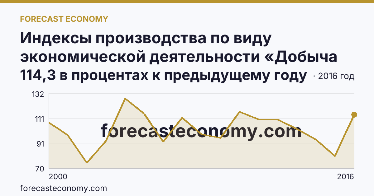 Индексы производства по виду экономической деятельности «Добыча полезных ископаемых» — в соответствии с ОКВЭД (2000-2016 гг.) — Кировская область: график динамики 2000–2016, последнее значение 114,3 в процентах к предыдущему году