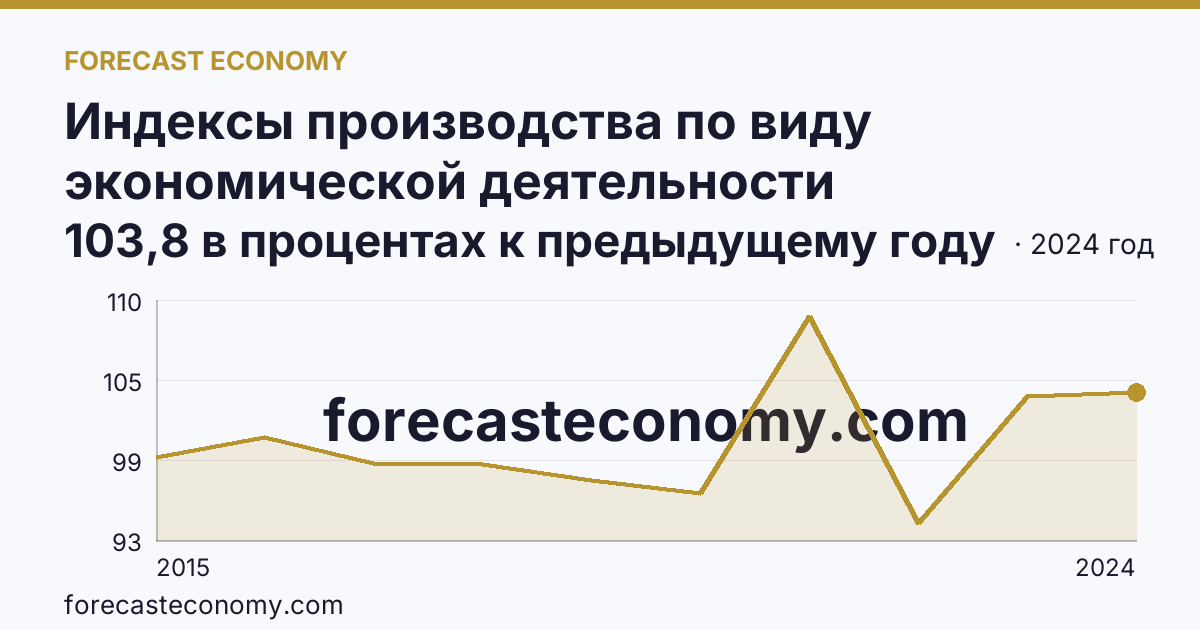 Индексы производства по виду экономической деятельности «Обеспечение электрической энергией, газом и паром; кондиционирование воздуха» в соответствии с ОКВЭД2 — Кировская область: график динамики 2015–2024, последнее значение 103,8 в процентах к предыдущему году