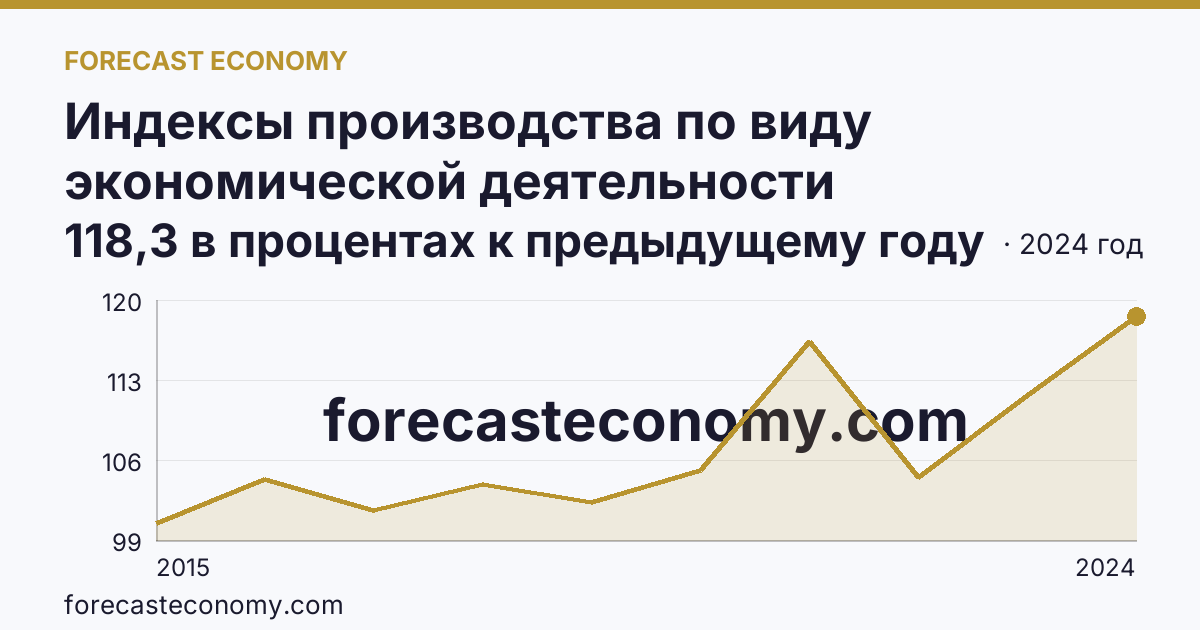 Индексы производства по виду экономической деятельности «Обрабатывающие производства» — в соответствии с ОКВЭД2 — Кировская область: график динамики 2015–2024, последнее значение 118,3 в процентах к предыдущему году