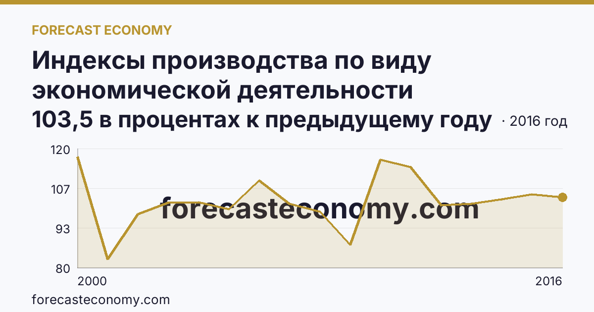 Индексы производства по виду экономической деятельности «Обрабатывающие производства» — в соответствии с ОКВЭД (2000-2016 гг.) — Кировская область: график динамики 2000–2016, последнее значение 103,5 в процентах к предыдущему году