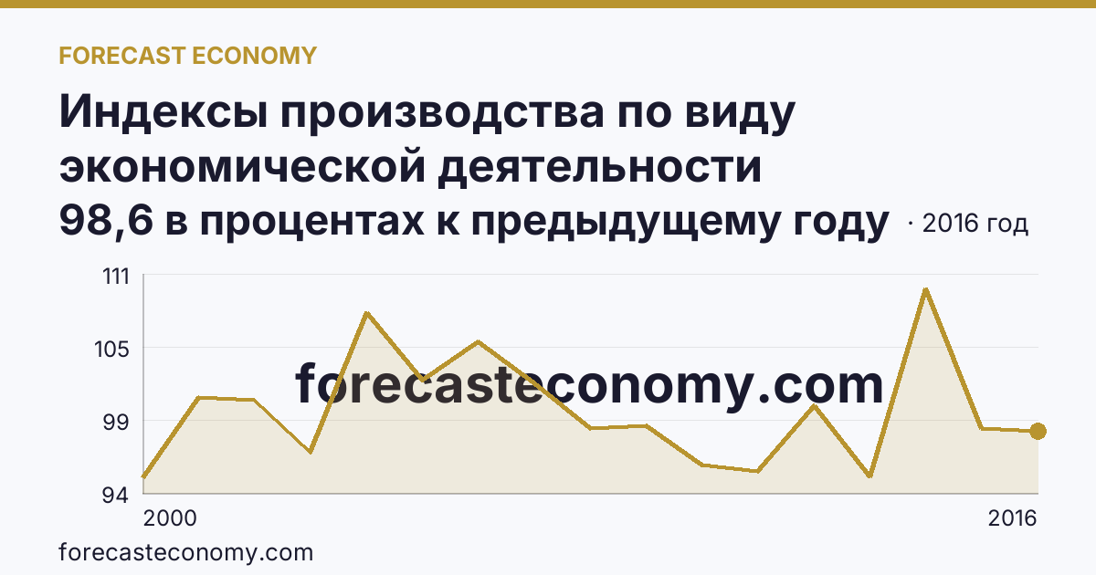 Индексы производства по виду экономической деятельности «Производство и распределение электроэнергии, газа и воды» в соответствии с ОКВЭД (2000-2016 гг.) — Кировская область: график динамики 2000–2016, последнее значение 98,6 в процентах к предыдущему году