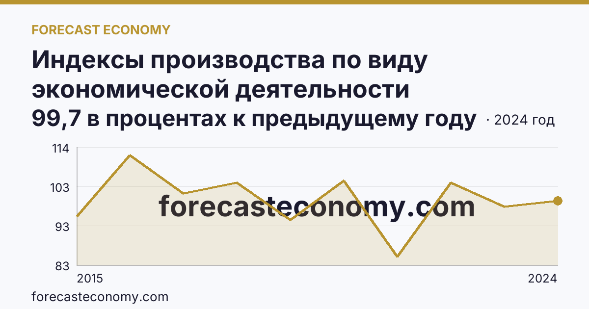 Индексы производства по виду экономической деятельности «Водоснабжение; водоотведение, организация сбора и утилизации отходов, деятельность по ликвидации загрязнений» в соответствии с ОКВЭД2 — Кировская область: график динамики 2015–2024, последнее значение 99,7 в процентах к предыдущему году