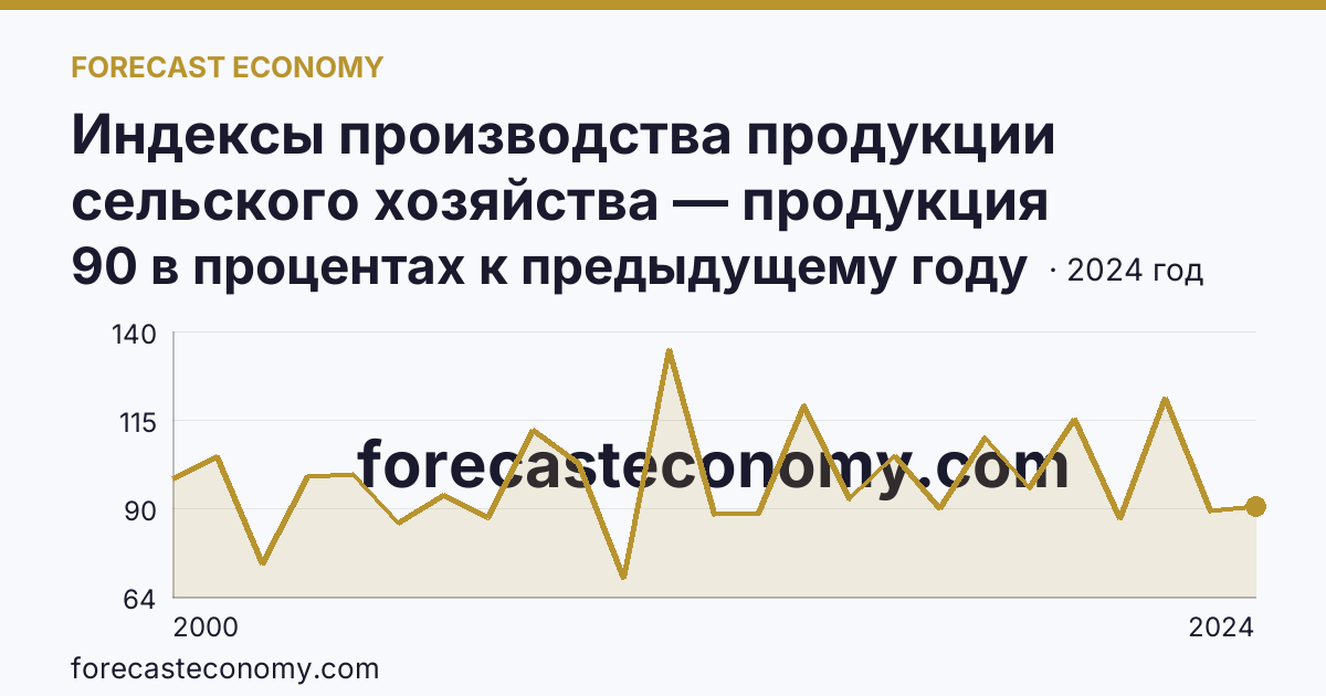 Индексы производства продукции сельского хозяйства — продукция растениеводства — Кировская область: график динамики 2000–2024, последнее значение 90 в процентах к предыдущему году