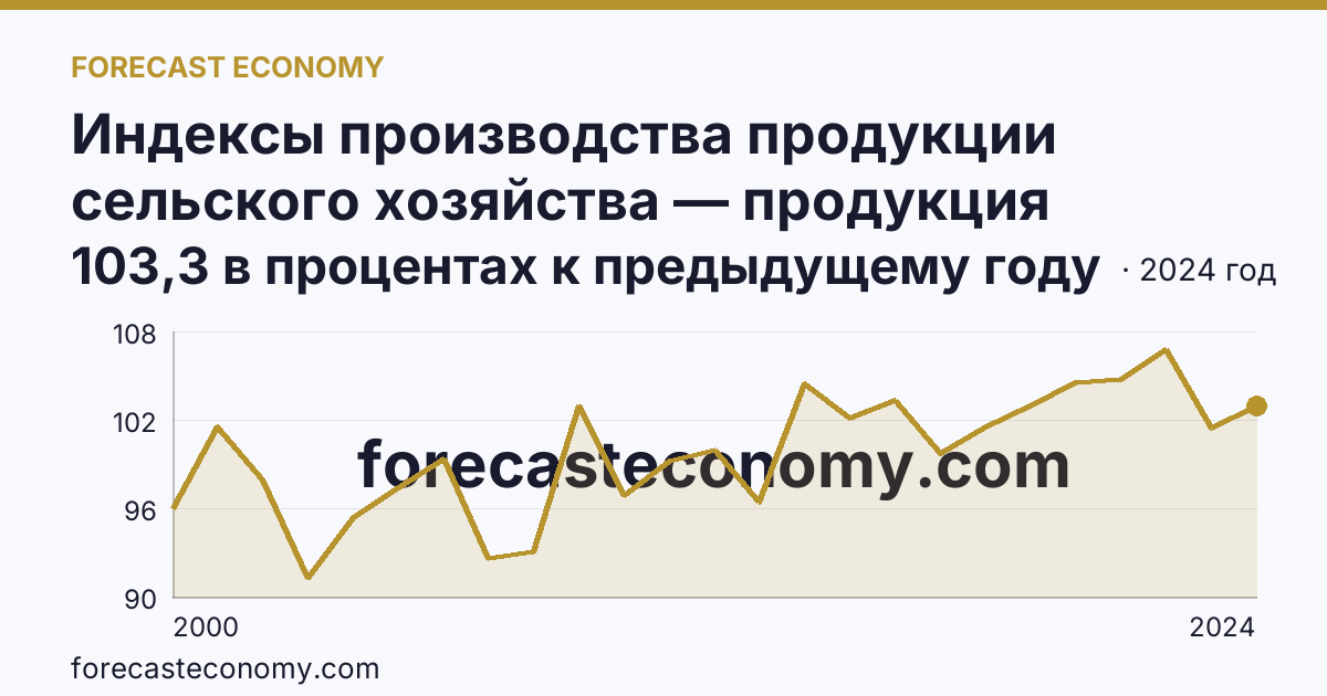 Индексы производства продукции сельского хозяйства — продукция животноводства — Кировская область: график динамики 2000–2024, последнее значение 103,3 в процентах к предыдущему году