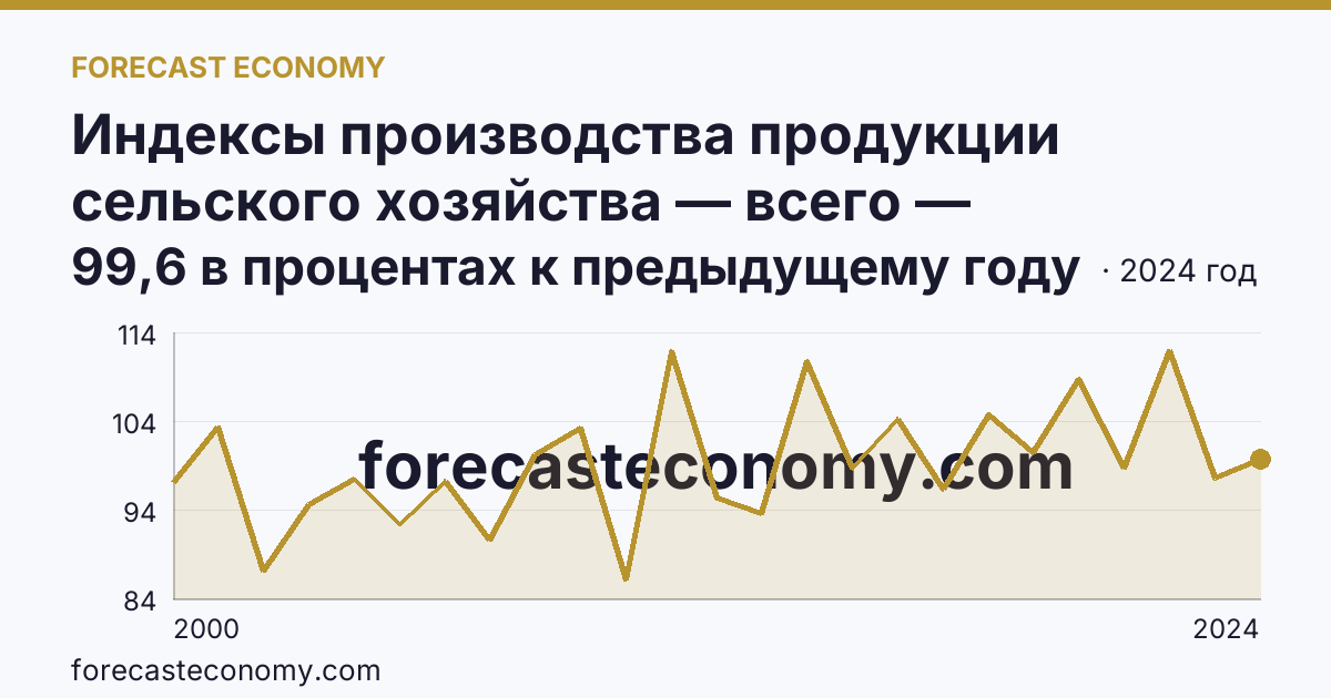 Индексы производства продукции сельского хозяйства — всего — Кировская область: график динамики 2000–2024, последнее значение 99,6 в процентах к предыдущему году