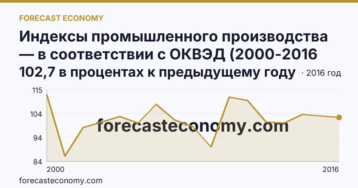 Индексы промышленного производства — в соответствии с ОКВЭД (2000-2016 гг.) — Кировская область: график динамики 2000–2016, последнее значение 102,7 в процентах к предыдущему году