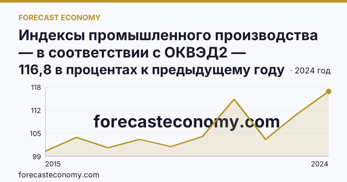 Индексы промышленного производства — в соответствии с ОКВЭД2 — Кировская область: график динамики 2015–2024, последнее значение 116,8 в процентах к предыдущему году