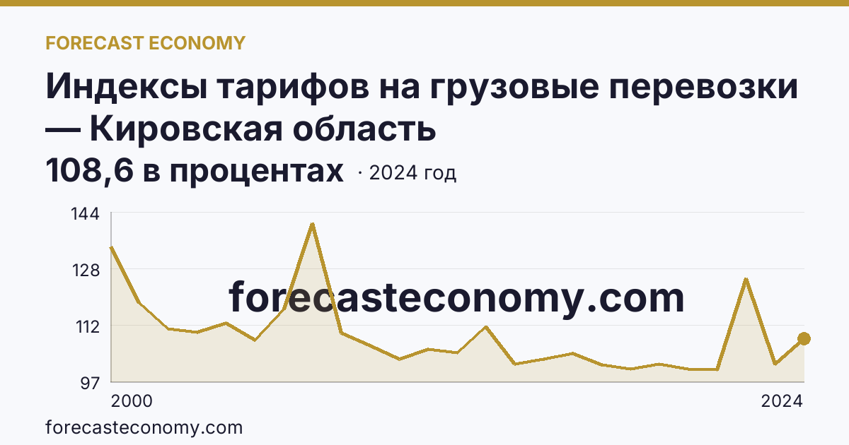 Индексы тарифов на грузовые перевозки — Кировская область: график динамики 2000–2024, последнее значение 108,6 в процентах
