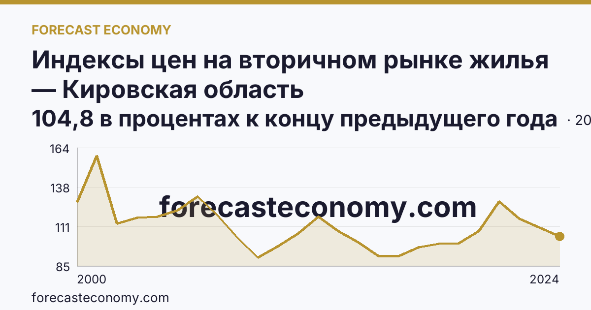 Индексы цен на вторичном рынке жилья — Кировская область: график динамики 2000–2024, последнее значение 104,8 в процентах к концу предыдущего года