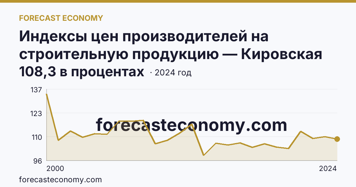 Индексы цен производителей на строительную продукцию — Кировская область: график динамики 2000–2024, последнее значение 108,3 в процентах