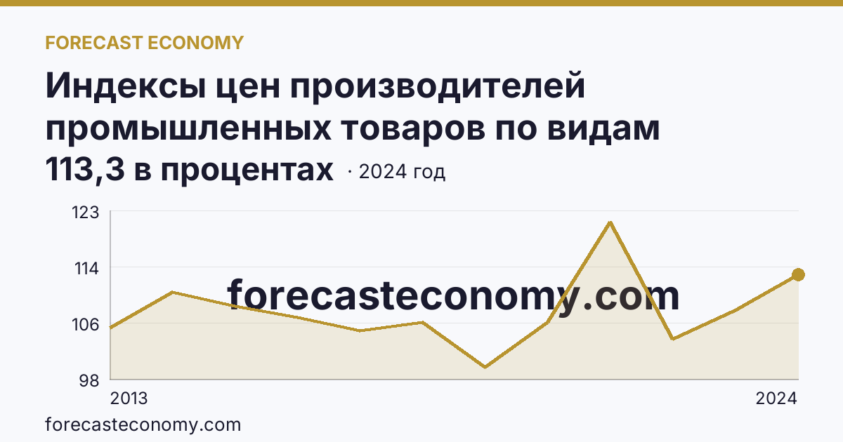 Индексы цен производителей промышленных товаров по видам экономической деятельности — индексы цен производителей промышленных товаров в соответствии с ОКВЭД2 - всего — Кировская область: график динамики 2013–2024, последнее значение 113,3 в процентах