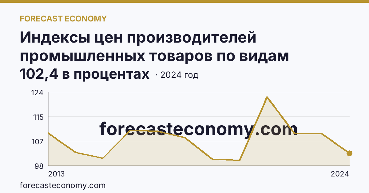 Индексы цен производителей промышленных товаров по видам экономической деятельности — добыча полезных ископаемых в соответствии с ОКВЭД2 — Кировская область: график динамики 2013–2024, последнее значение 102,4 в процентах