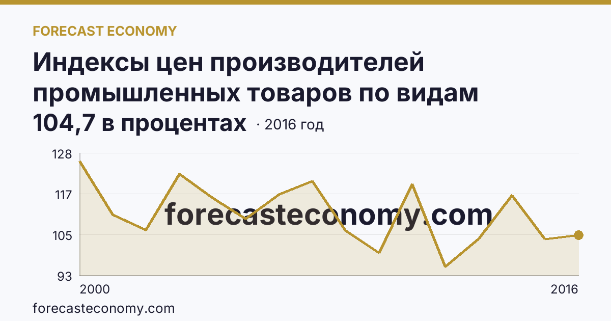 Индексы цен производителей промышленных товаров по видам экономической деятельности — обрабатывающие производства в соответствии с ОКВЭД в 2000-2016 гг — Кировская область: график динамики 2000–2016, последнее значение 104,7 в процентах