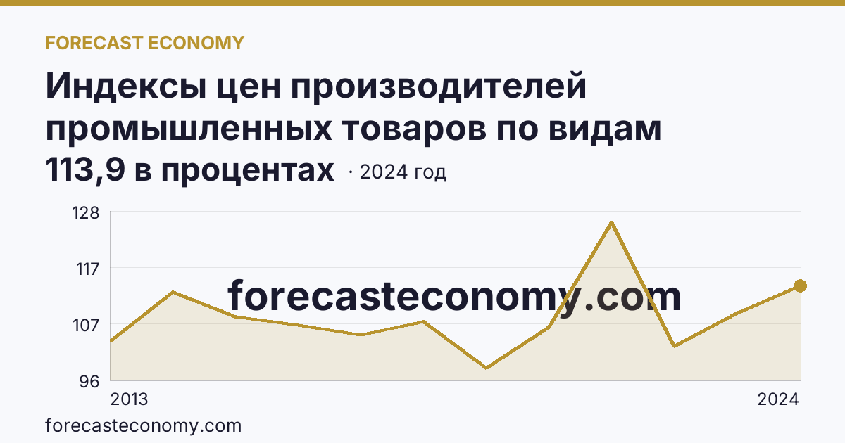 Индексы цен производителей промышленных товаров по видам экономической деятельности — обрабатывающие производства в соответствии с ОКВЭД2 — Кировская область: график динамики 2013–2024, последнее значение 113,9 в процентах