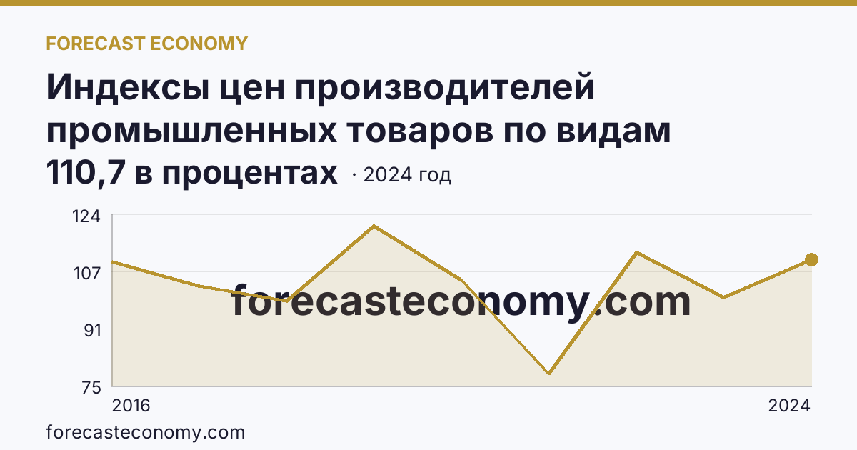 Индексы цен производителей промышленных товаров по видам экономической деятельности — водоснабжение; водоотведение, организация сбора и утилизации отходов, деятельность по ликвидации загрязнений — Кировская область: график динамики 2016–2024, последнее значение 110,7 в процентах