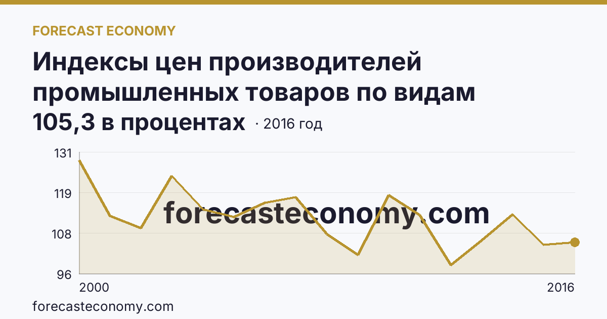 Индексы цен производителей промышленных товаров по видам экономической деятельности — индексы цен производителей промышленных товаров в соответствии с ОКВЭД - всего, в 2000-2016 гг — Кировская область: график динамики 2000–2016, последнее значение 105,3 в процентах