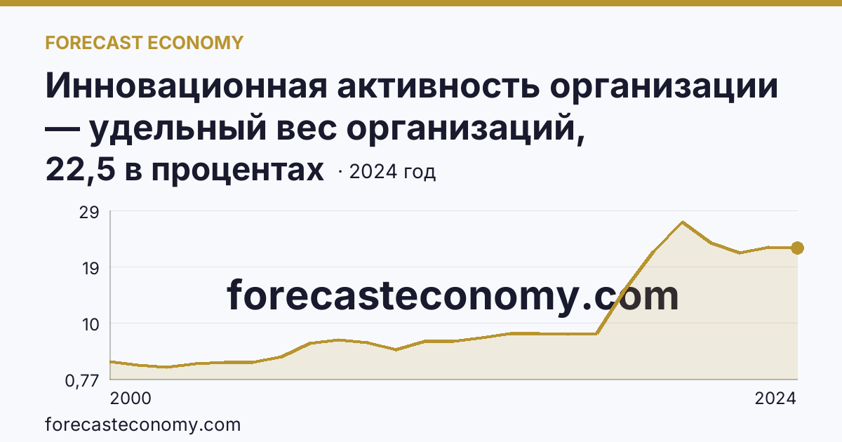 Инновационная активность организации — удельный вес организаций, осуществлявших технологические инновации, в общем числе обследованных организаций — Кировская область: график динамики 2000–2024, последнее значение 22,5 в процентах