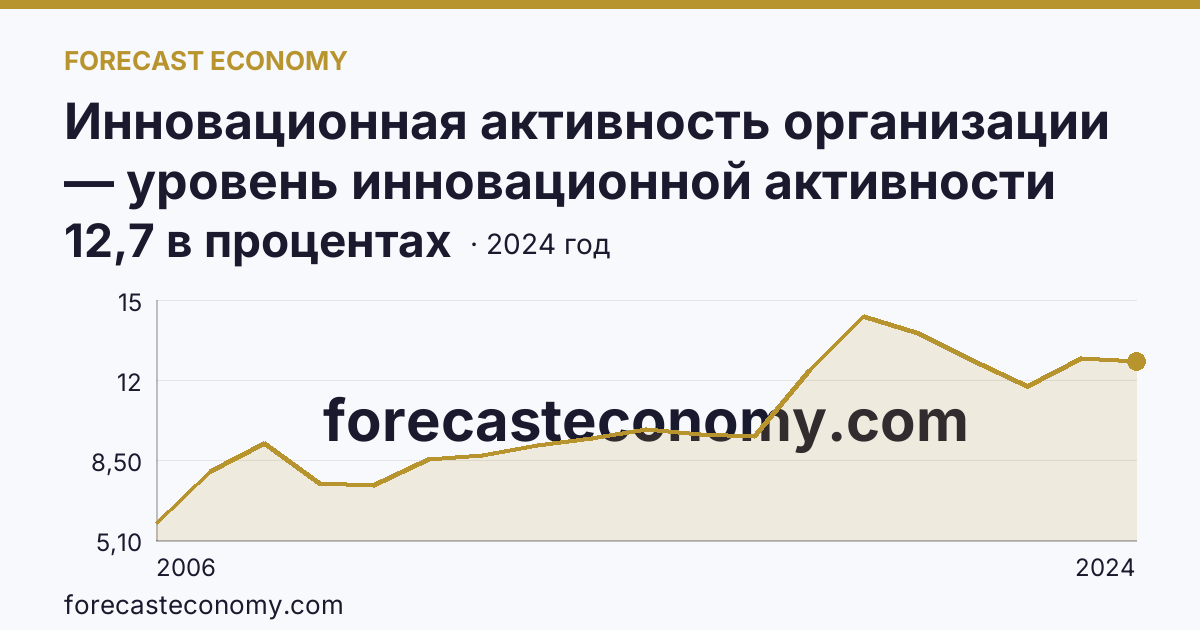 Инновационная активность организации — уровень инновационной активности организаций — Кировская область: график динамики 2006–2024, последнее значение 12,7 в процентах