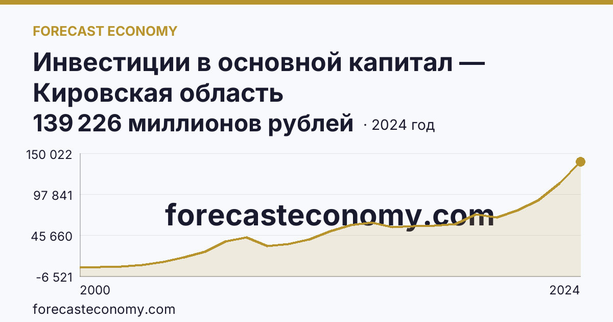 Инвестиции в основной капитал — Кировская область: график динамики 2000–2024, последнее значение 139 226 миллионов рублей