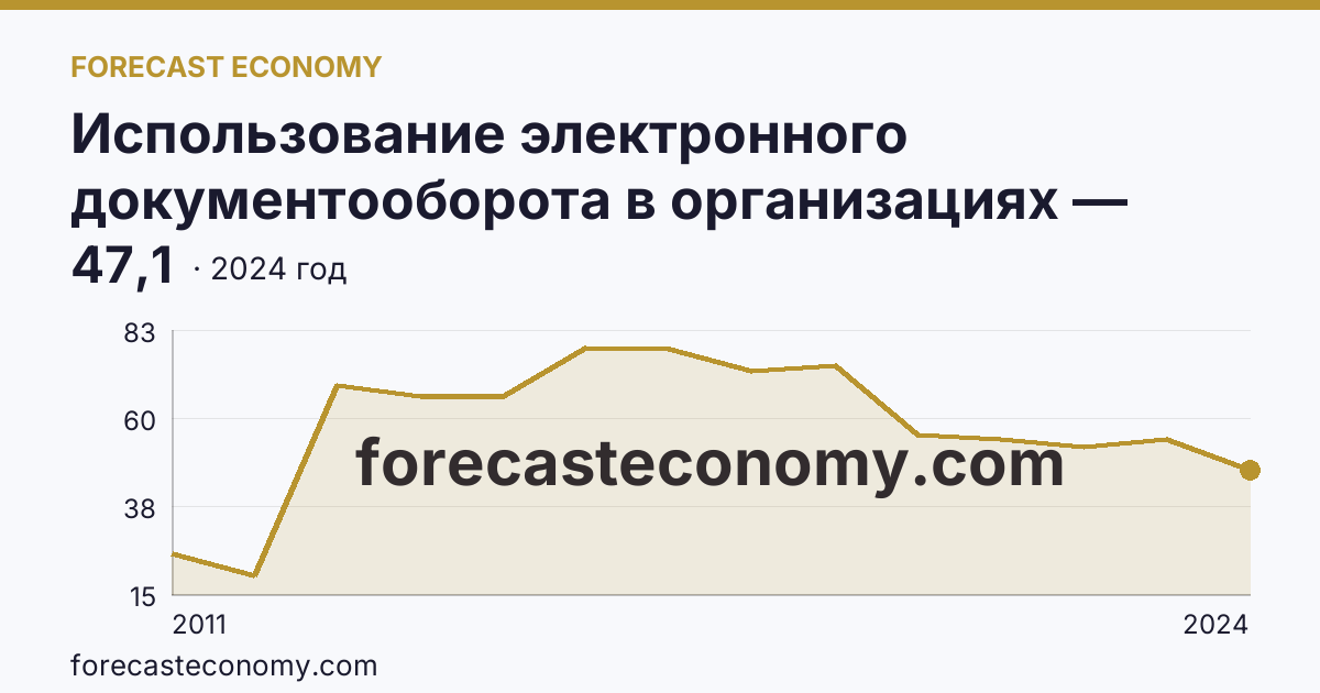 Использование электронного документооборота в организациях — организации, использовавшие электронный обмен данными между своими и внешними информационными системами, по форматам обмена — Кировская область: график динамики 2011–2024, последнее значение 47,1