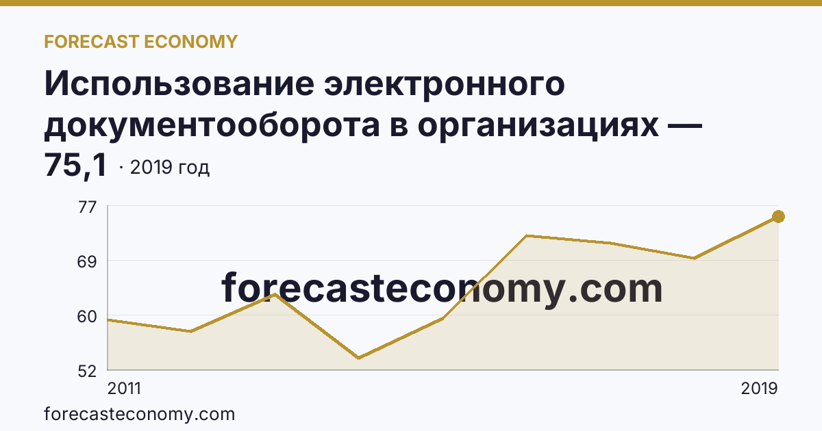 Использование электронного документооборота в организациях — организации, использовавшие системы электронного документооборота в 2011-2019 гг — Кировская область: график динамики 2011–2019, последнее значение 75,1