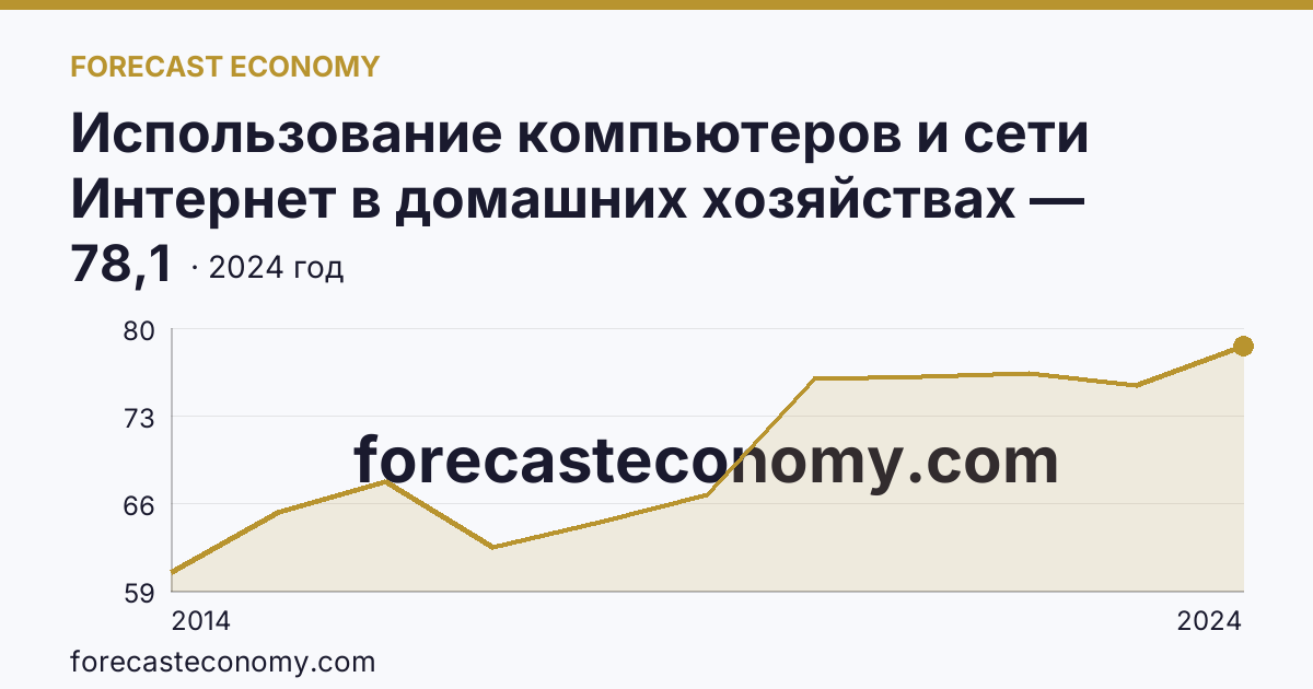 Использование компьютеров и сети Интернет в домашних хозяйствах — удельный вес домашних хозяйств, имевших доступ к сети Интернет — Кировская область: график динамики 2014–2024, последнее значение 78,1