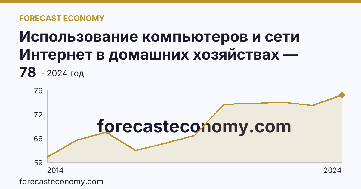Использование компьютеров и сети Интернет в домашних хозяйствах — удельный вес домашних хозяйств, имевших широкополосный доступ к сети Интернет — Кировская область: график динамики 2014–2024, последнее значение 78