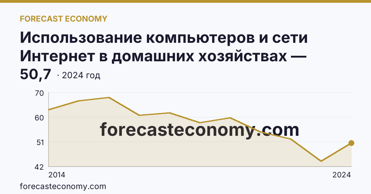 Использование компьютеров и сети Интернет в домашних хозяйствах — удельный вес домашних хозяйств, имевших компьютер — Кировская область: график динамики 2014–2024, последнее значение 50,7