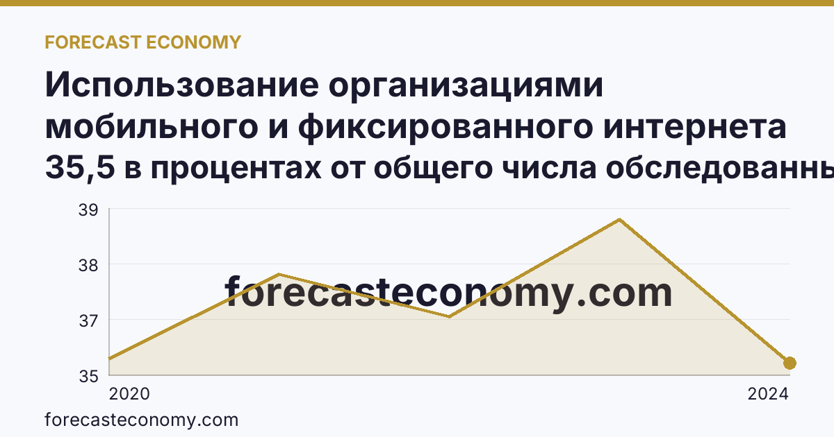 Использование организациями мобильного и фиксированного интернета — Кировская область: график динамики 2020–2024, последнее значение 35,5 в процентах от общего числа обследованных организаций