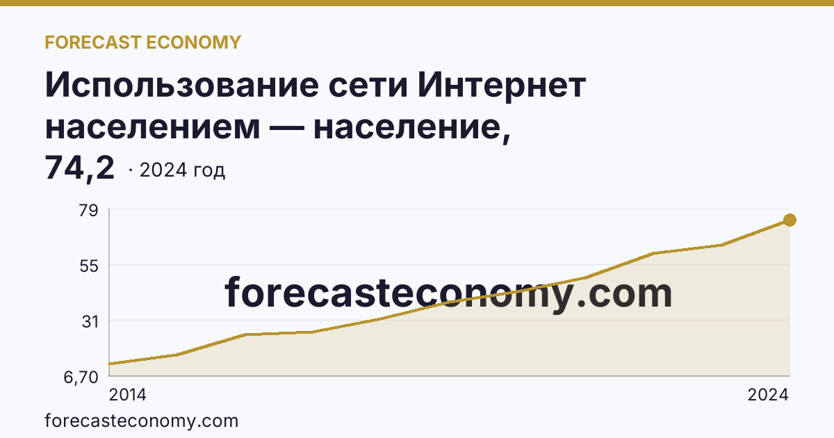 Использование сети Интернет населением — население, использовавшее сеть Интернет для заказа товаров (услуг) — Кировская область: график динамики 2014–2024, последнее значение 74,2
