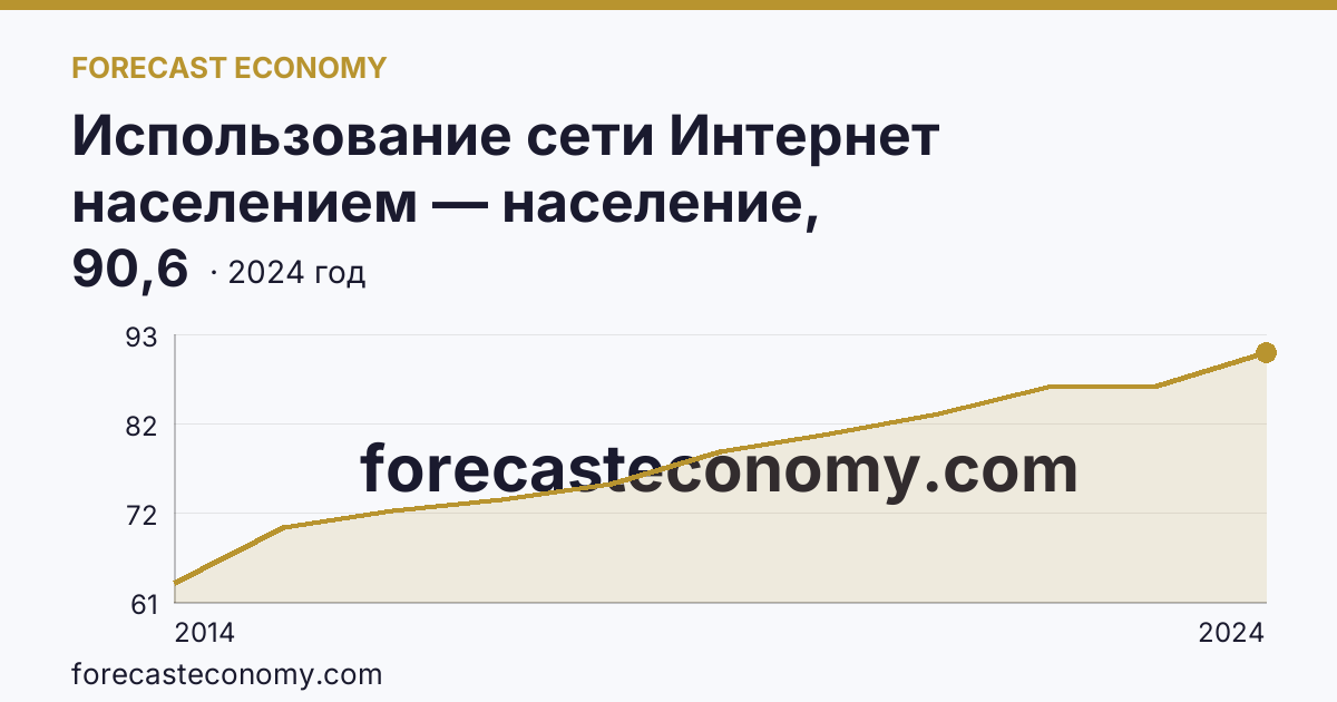 Использование сети Интернет населением — население, использовавшее сеть Интернет — Кировская область: график динамики 2014–2024, последнее значение 90,6
