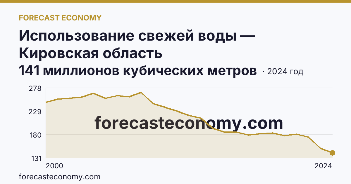 Использование свежей воды — Кировская область: график динамики 2000–2024, последнее значение 141 миллионов кубических метров