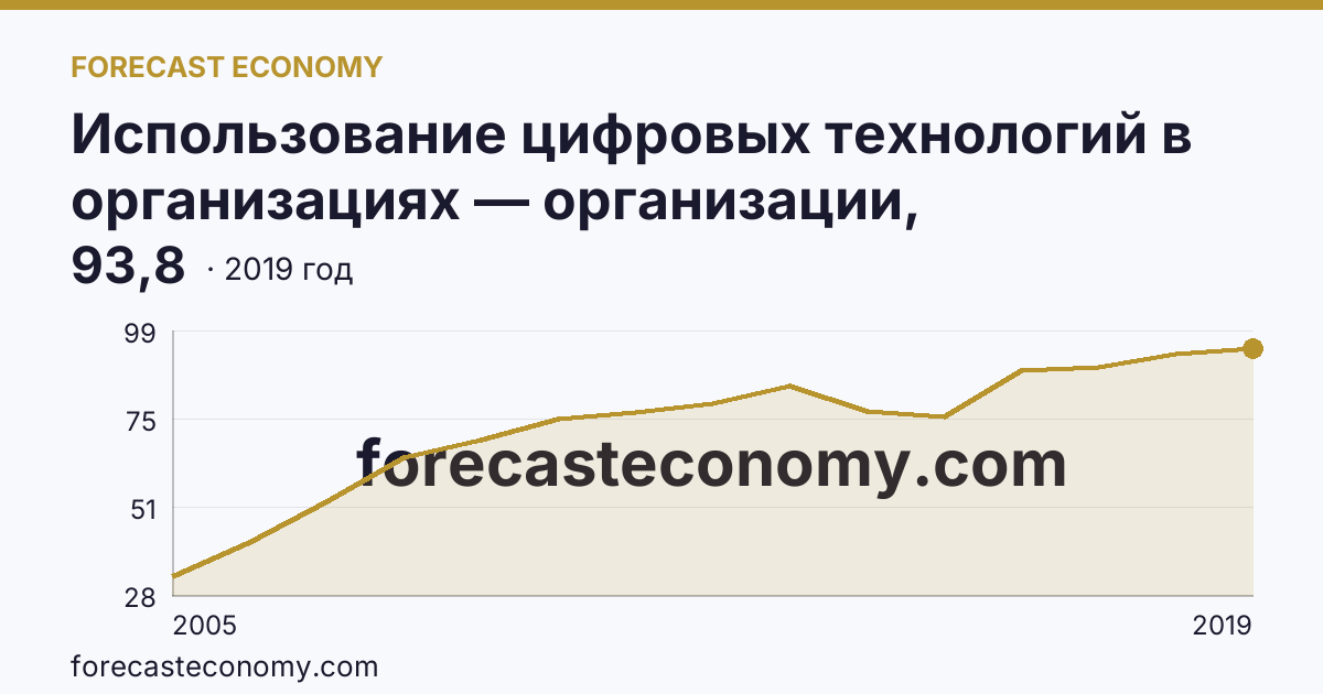 Использование цифровых технологий в организациях — организации, использовавшие глобальные информационные сети в 2005-2019 гг — Кировская область: график динамики 2005–2019, последнее значение 93,8