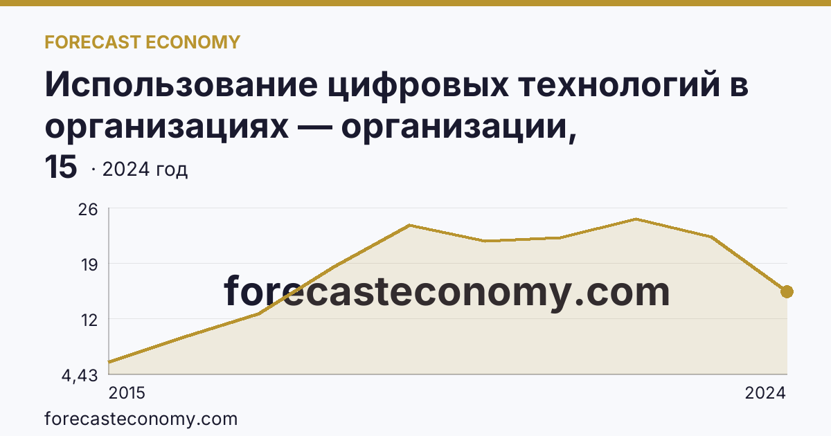 Использование цифровых технологий в организациях — организации, использовавшие «облачные» сервисы — Кировская область: график динамики 2015–2024, последнее значение 15