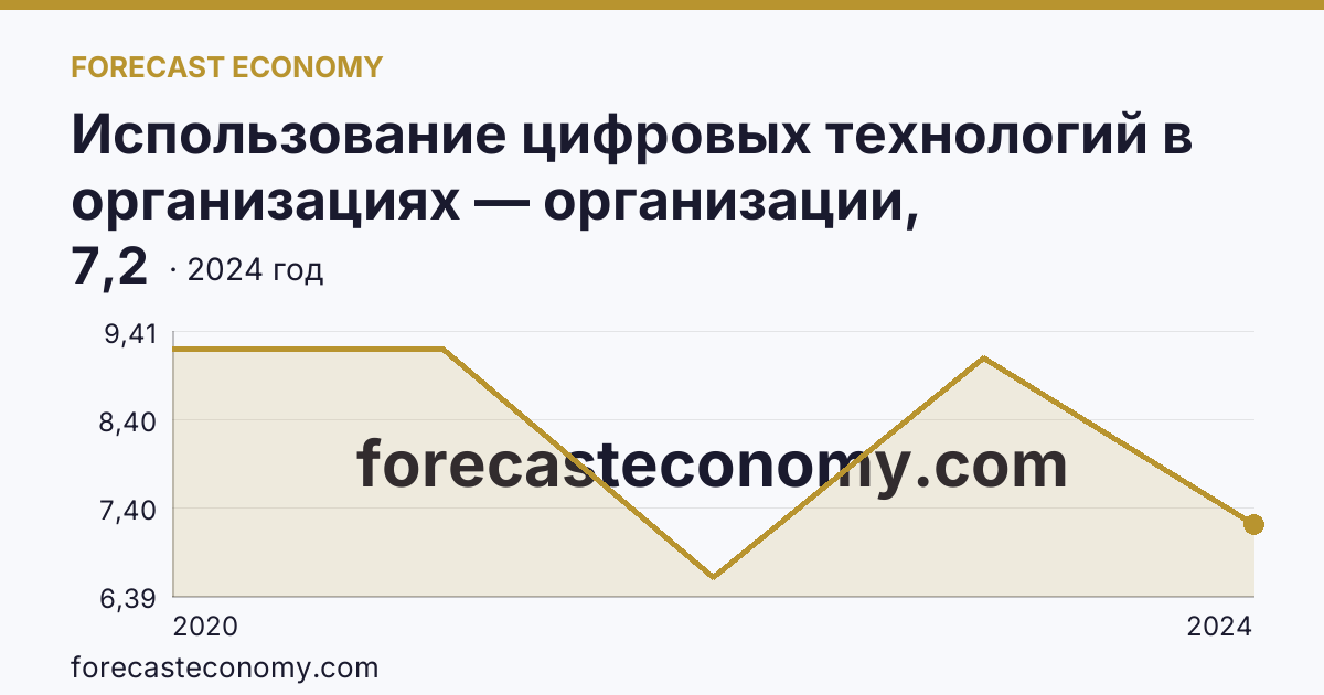 Использование цифровых технологий в организациях — организации, использовавшие Интернет вещей — Кировская область: график динамики 2020–2024, последнее значение 7,2
