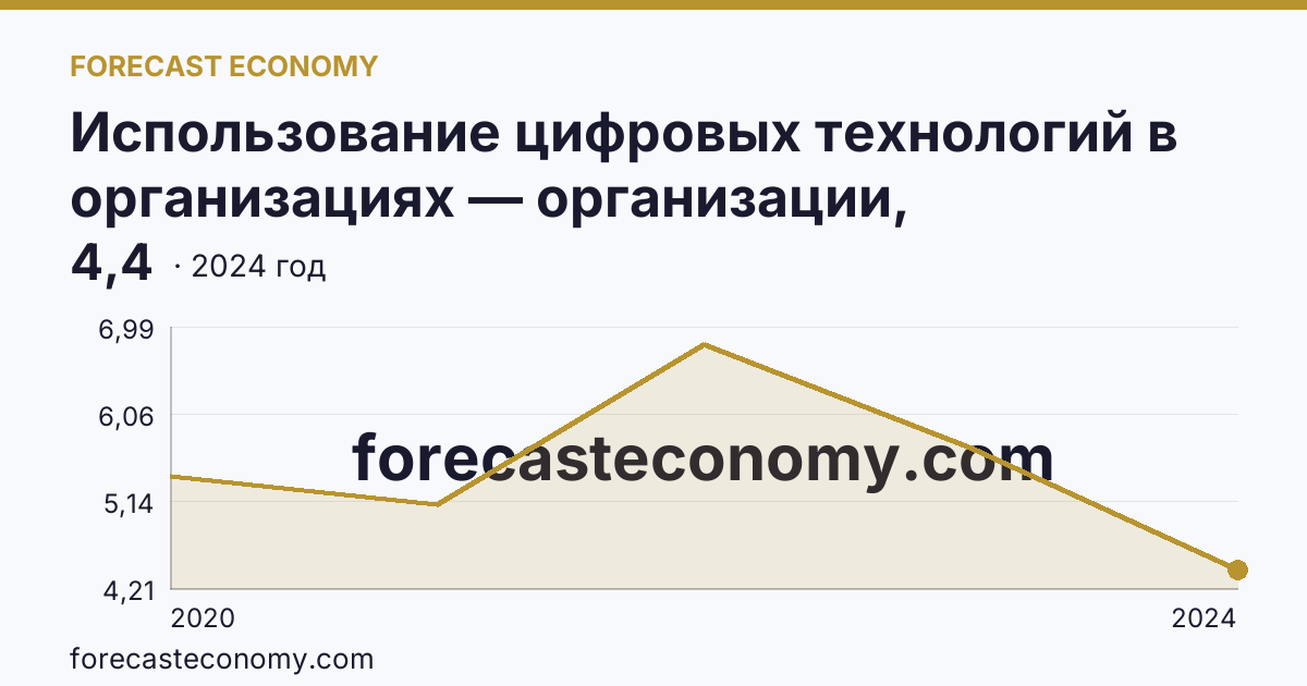 Использование цифровых технологий в организациях — организации, использовавшие технологии искусственного интелекта — Кировская область: график динамики 2020–2024, последнее значение 4,4